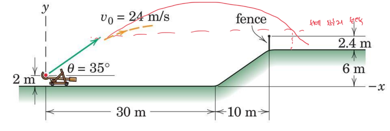[동역학] Kinematics of Particles