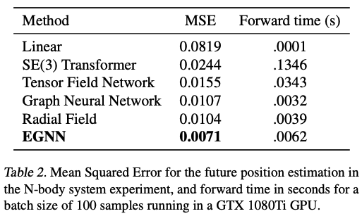 [논문리뷰] E(n) Equivariant Graph Neural Networks