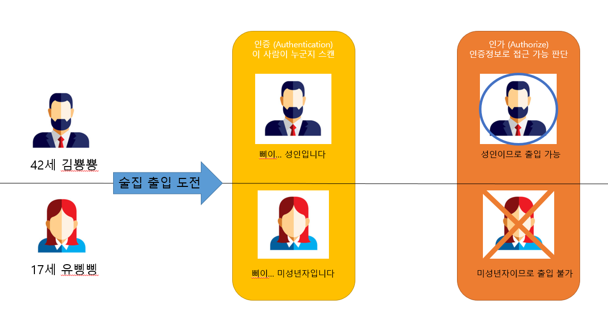 인증/인가의 비유