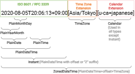 Temporal API 예시