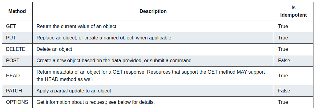 https://github.com/Microsoft/api-guidelines/blob/master/Guidelines.md#74-supported-methods