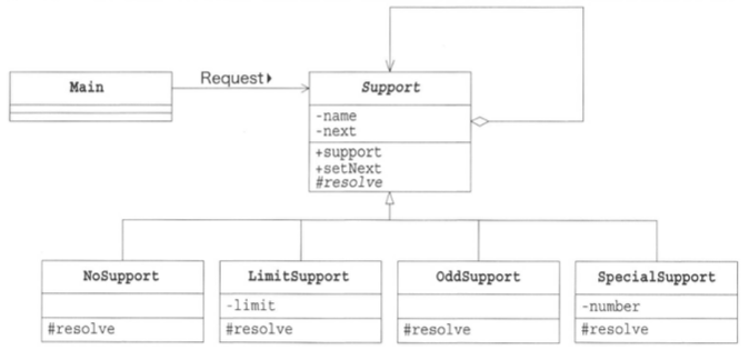 Chain of Responsibility 패턴 예제 프로그램의 클래스 다이어그램
