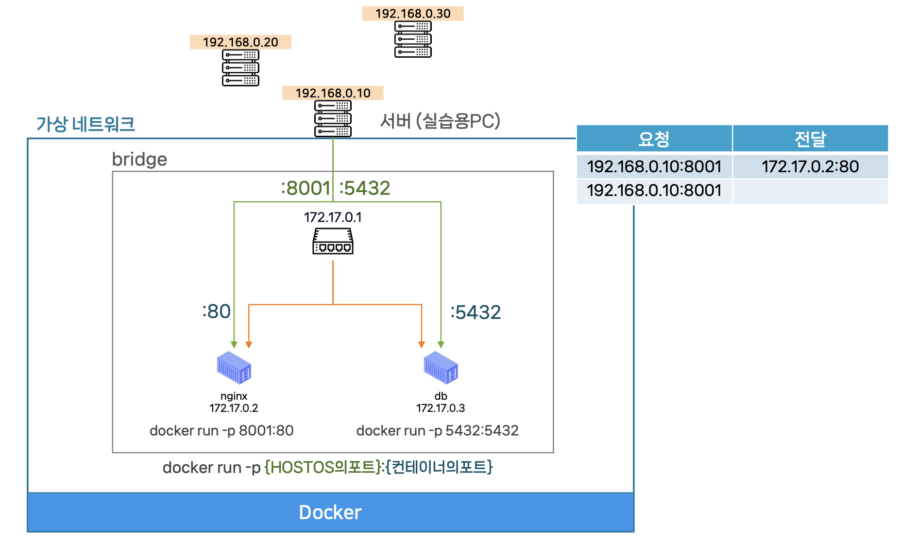 Docker Network