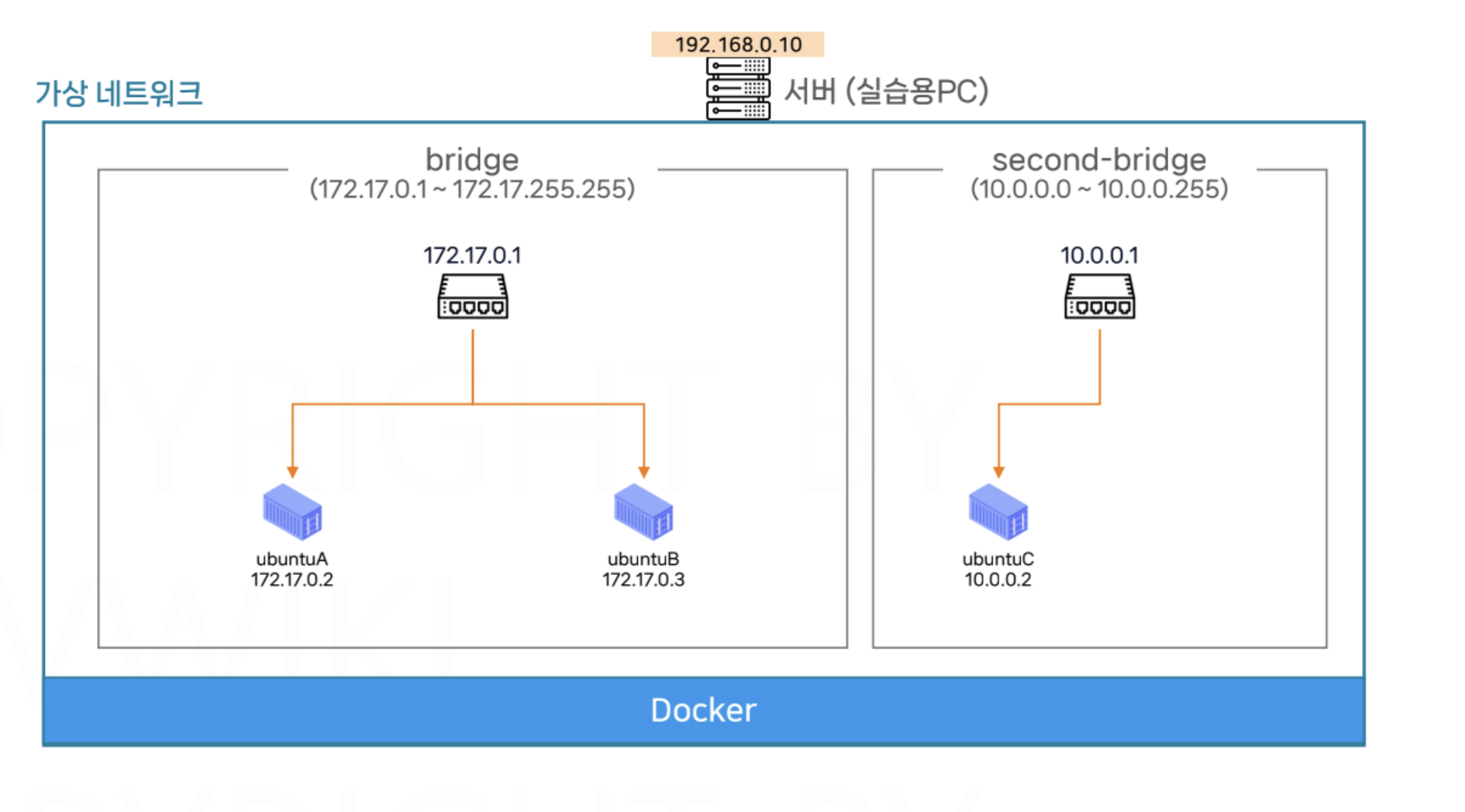 Docker Network