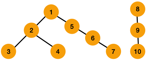 [ Algorithm ] Union Find