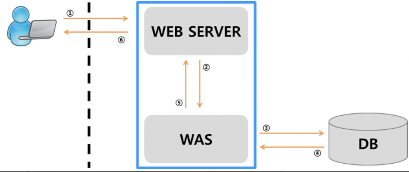 [ Network ] WAS? WS? APPSERVER? APISERVER?