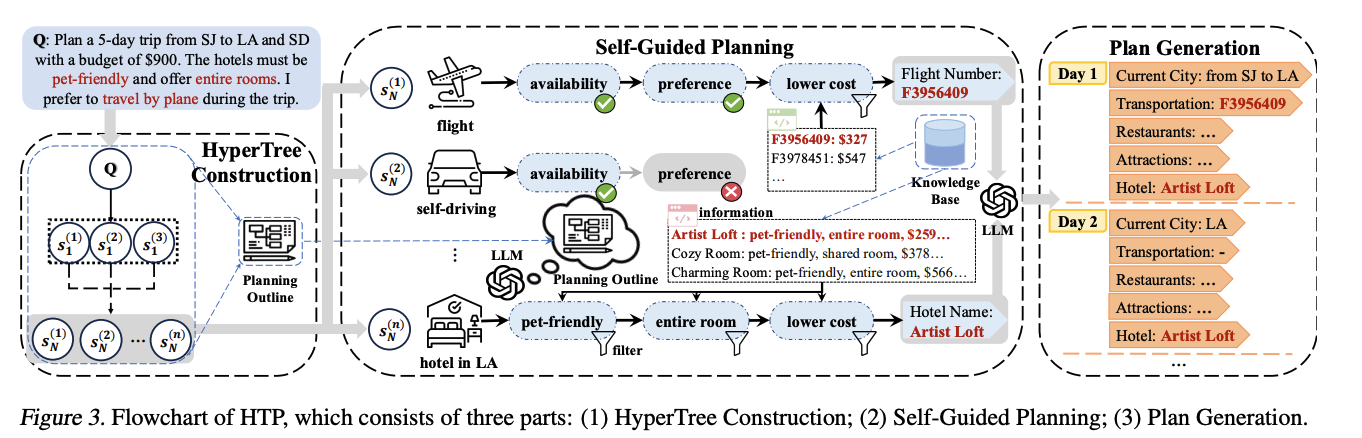 HTP 계획 생성 과정