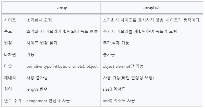 [TIL] 배열(Array)과 배열리스트(ArrayList)의 차이