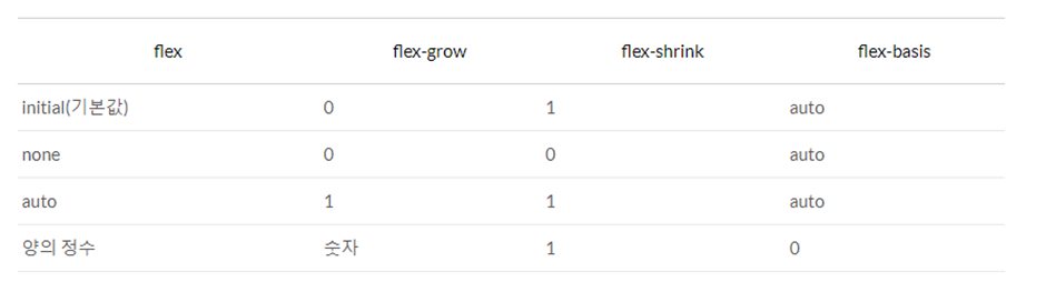 [TIL] CSS - Flexbox 기본개념 정리
