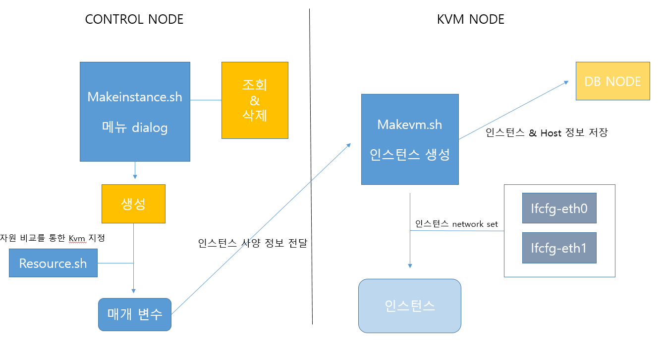 KVM Team Project - 3 Node KVM 환경 구축