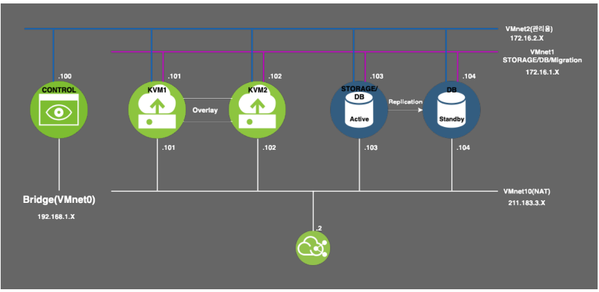 KVM Team Project - 3 Node KVM 환경 구축
