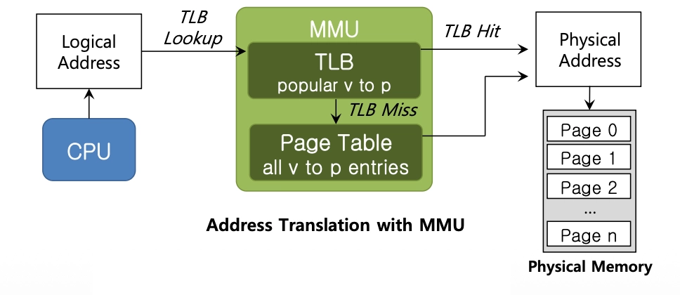[OS] TLB
