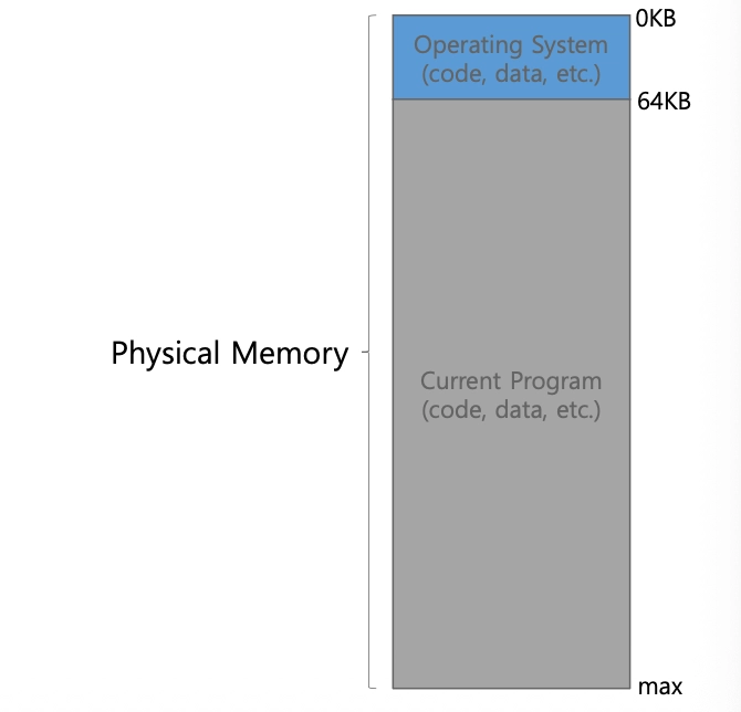 [OS] Address Space