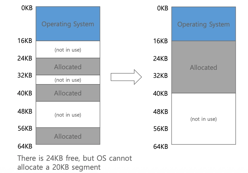 [OS] Segmentation