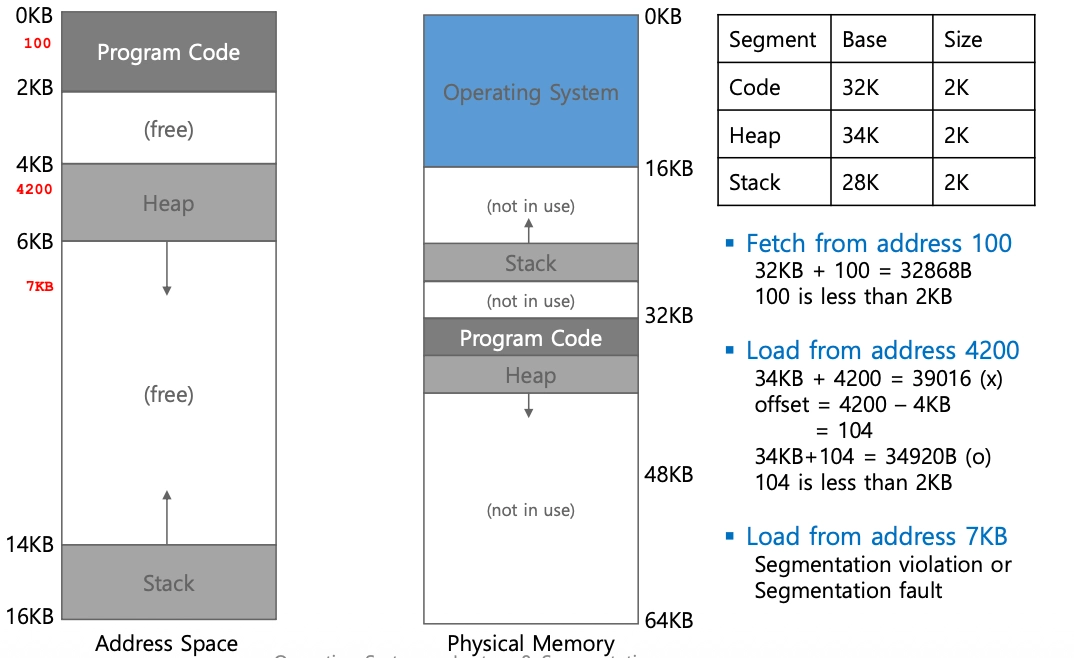 [OS] Segmentation