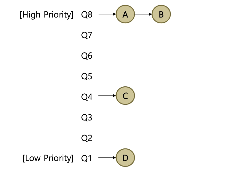 [OS] Scheduler(2) - MLFQ