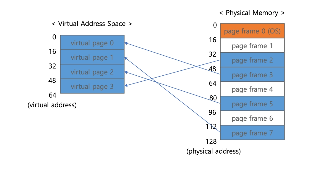 [OS] Paging