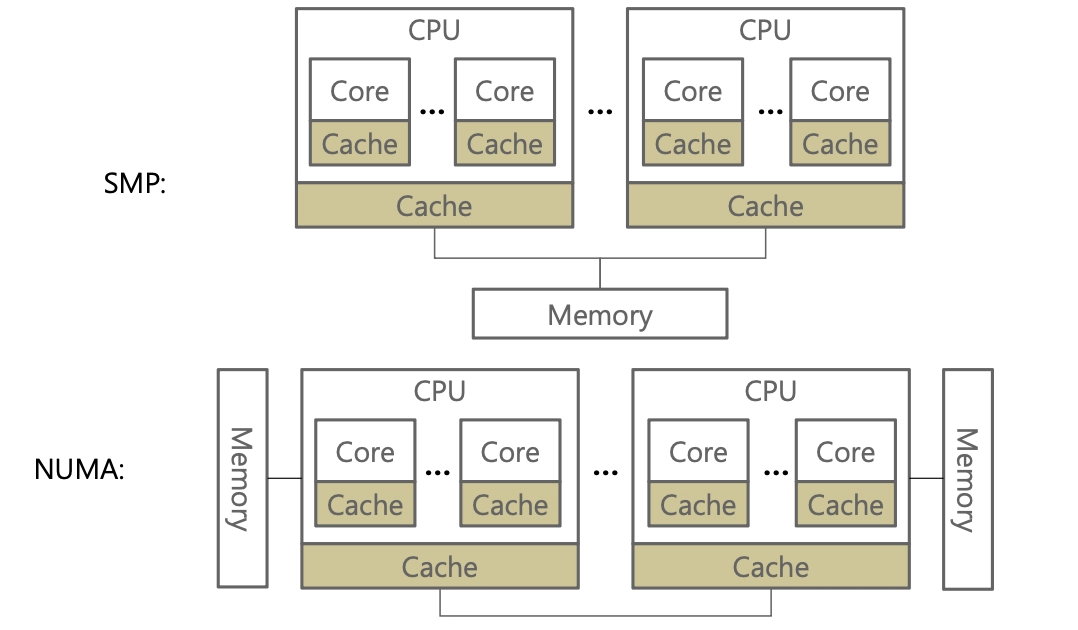 [OS] Multiprocessor Scheduling