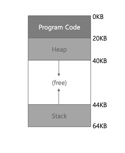 [OS] Address Space