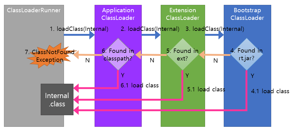 jvm class loader delegation principle