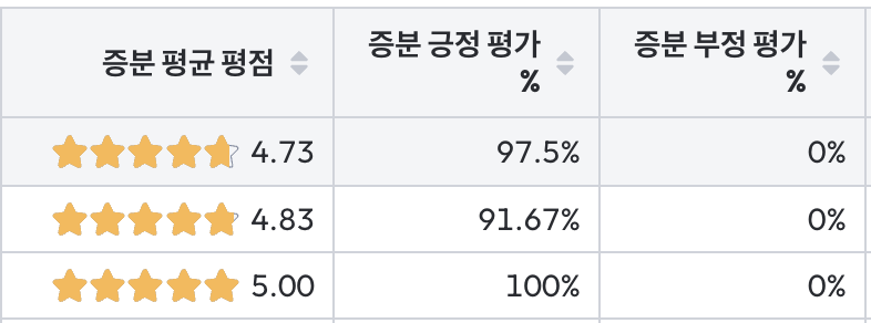 리뷰 개선 A/B 테스트 마무리