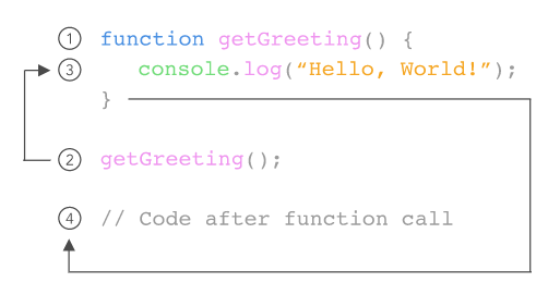 codecademy_Learn JavaScript (3) Functions