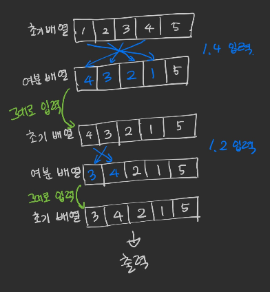 [백준] (JAVA / 자바) 10811 : 바구니 뒤집기