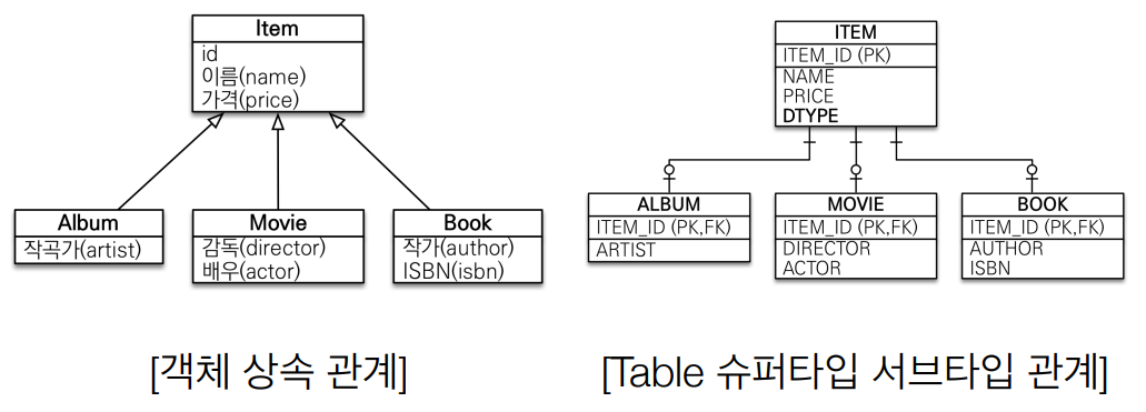자바 ORM 표준 JPA 프로그래밍 - 기본편 / 섹션 1 JPA 소개