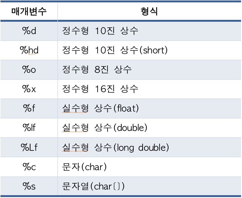 서식 지정자(포맷 스트링)