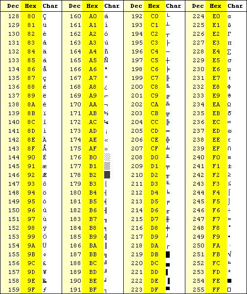 EXTENDED ASCII CODE TABLE