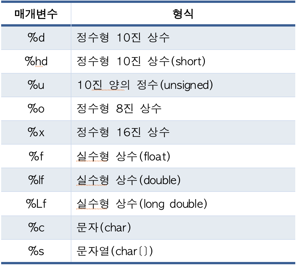 서식 지정자(포맷 스트링)