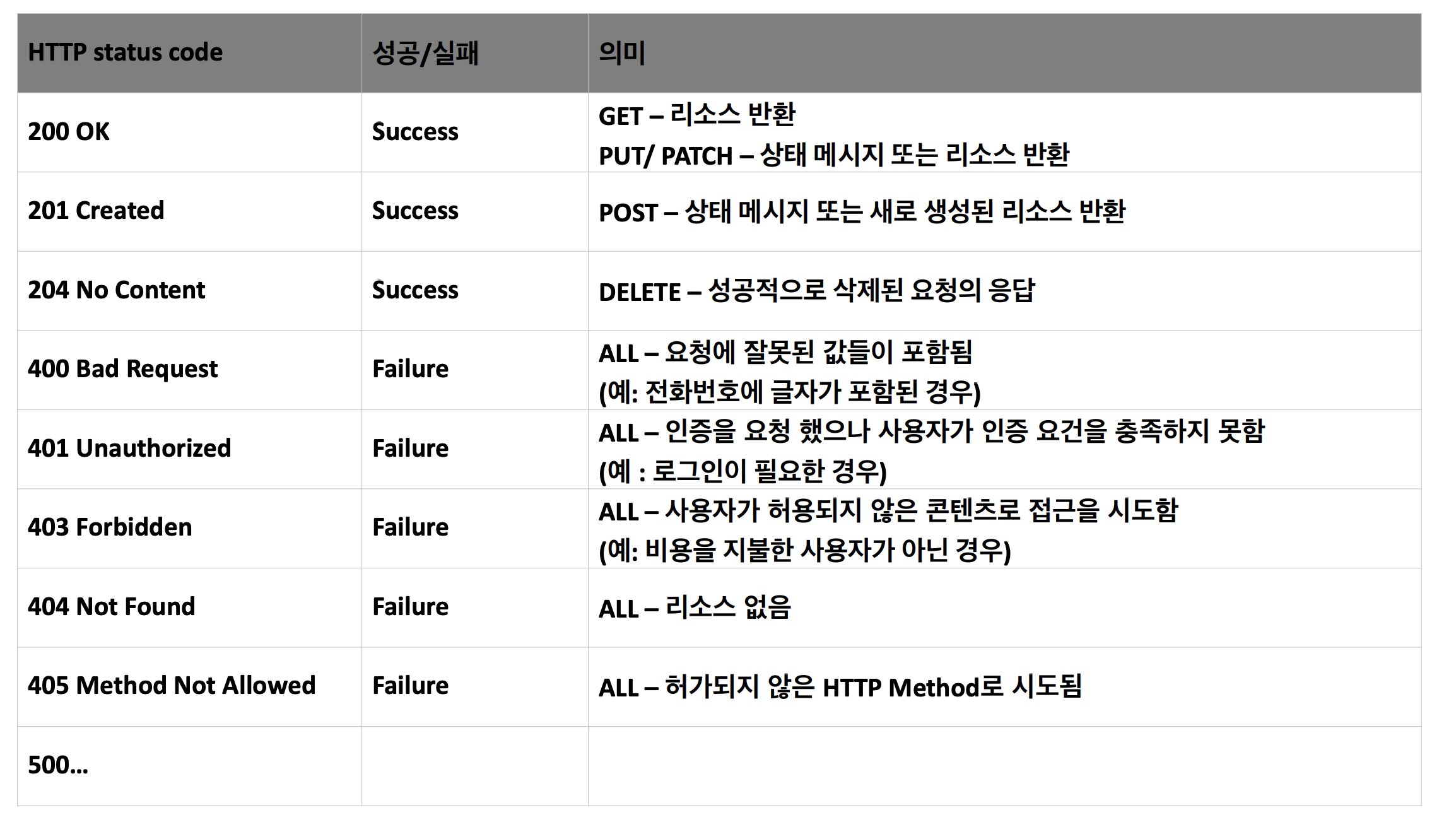 RESTful API