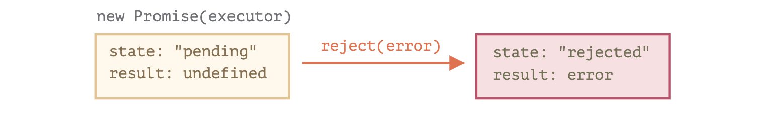 [Javascript] Promise