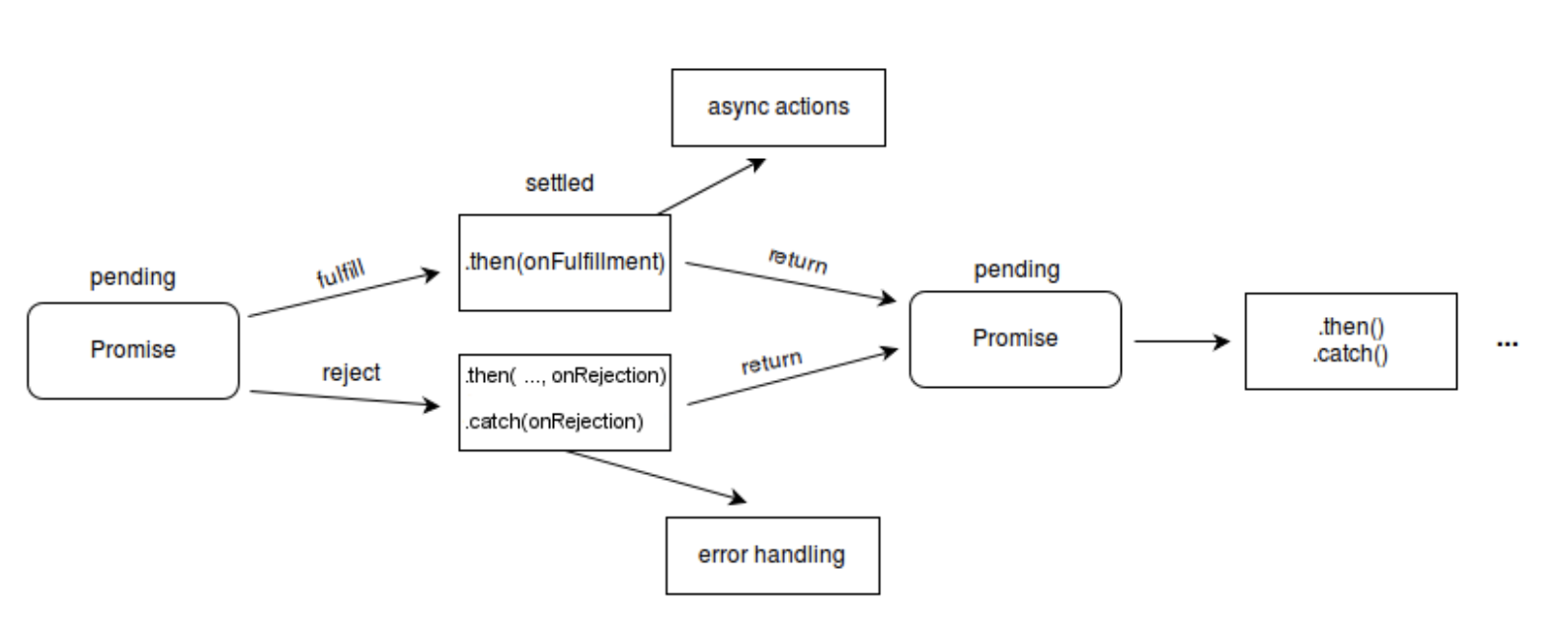 [Javascript] Promise