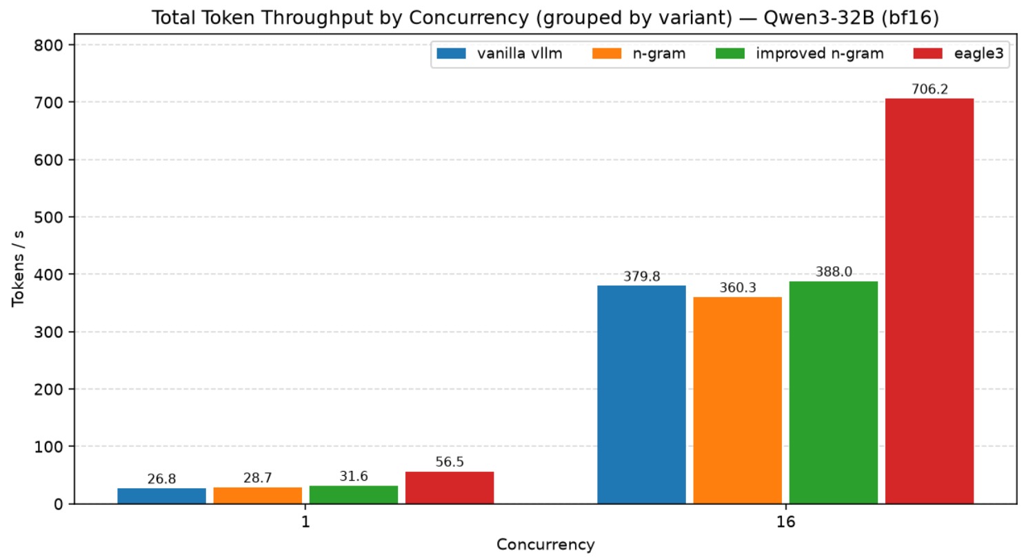 Total Token Throughput by Concurrency