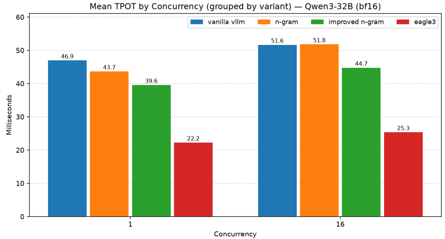 Mean TPOT by Concurrency