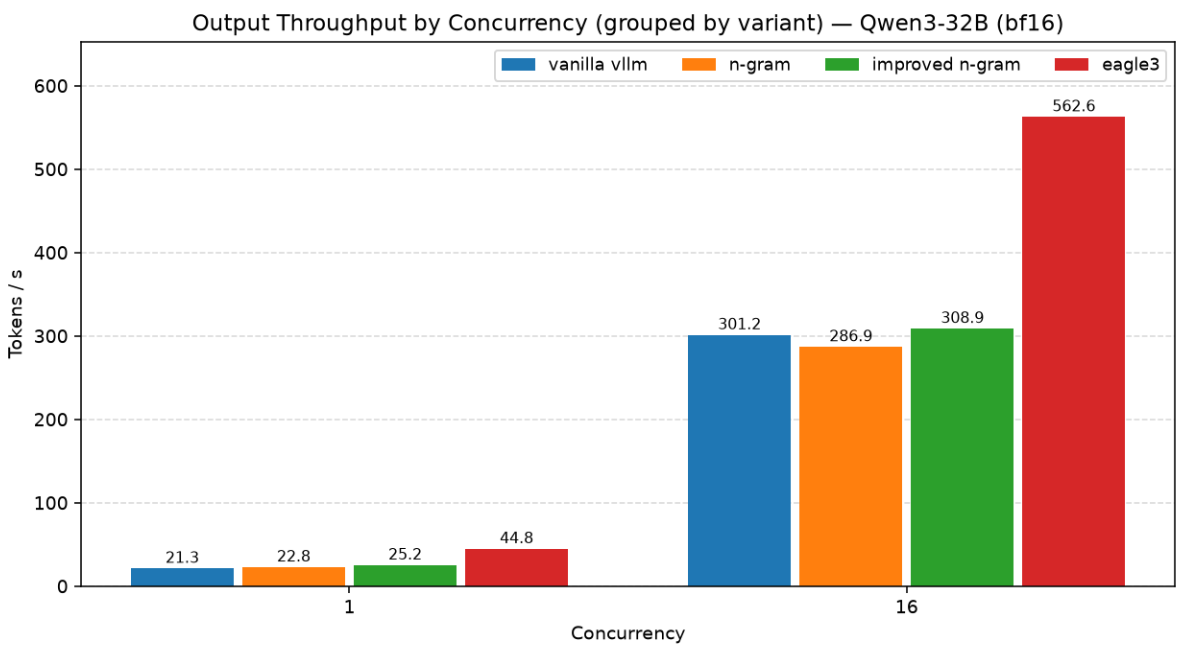 Output Throughput by Concurrency