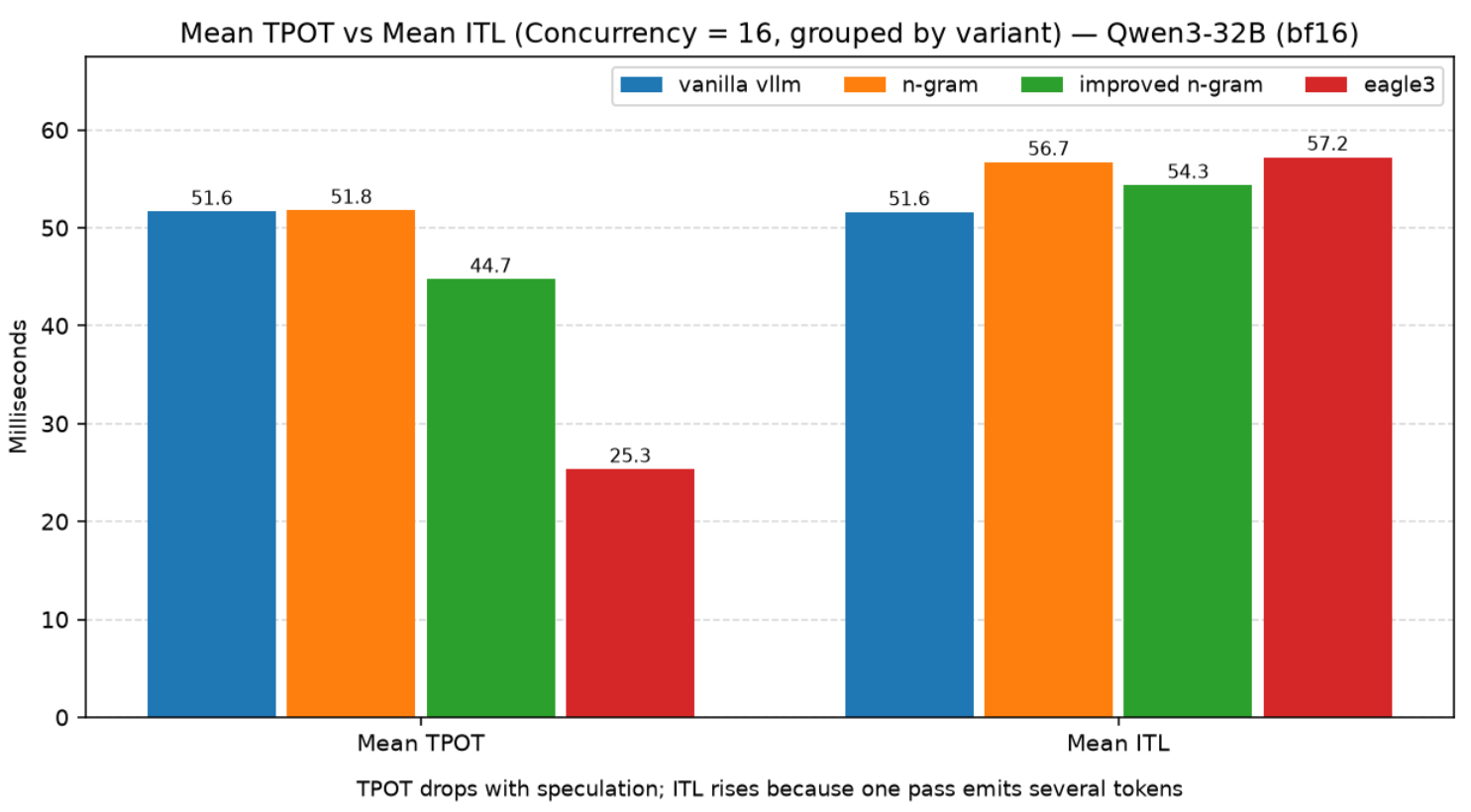 Mean TPOT vs Mean ITL — 두 지표가 반대로 움직인다