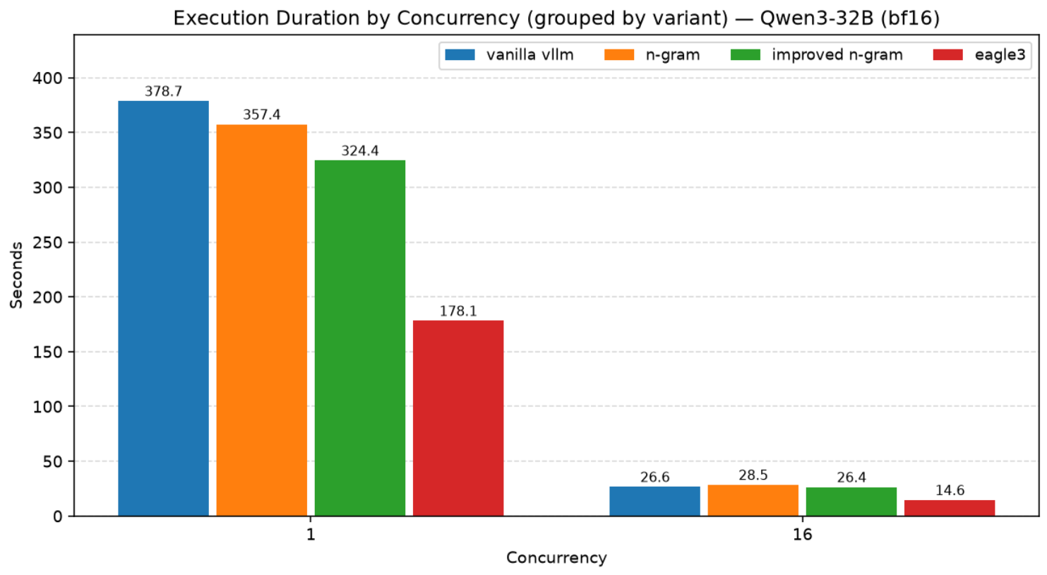 Execution Duration by Concurrency