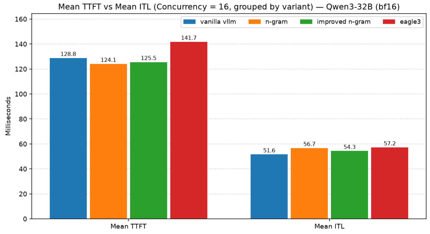 Mean TTFT vs Mean ITL (concurrency 16)