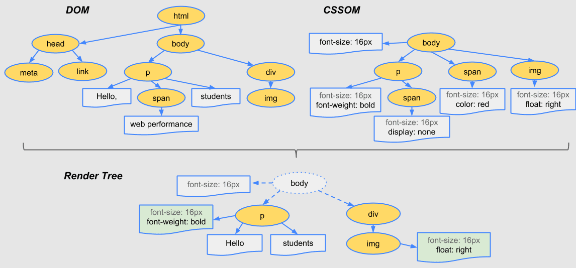 출처 - https://web.dev/articles/critical-rendering-path/render-tree-construction