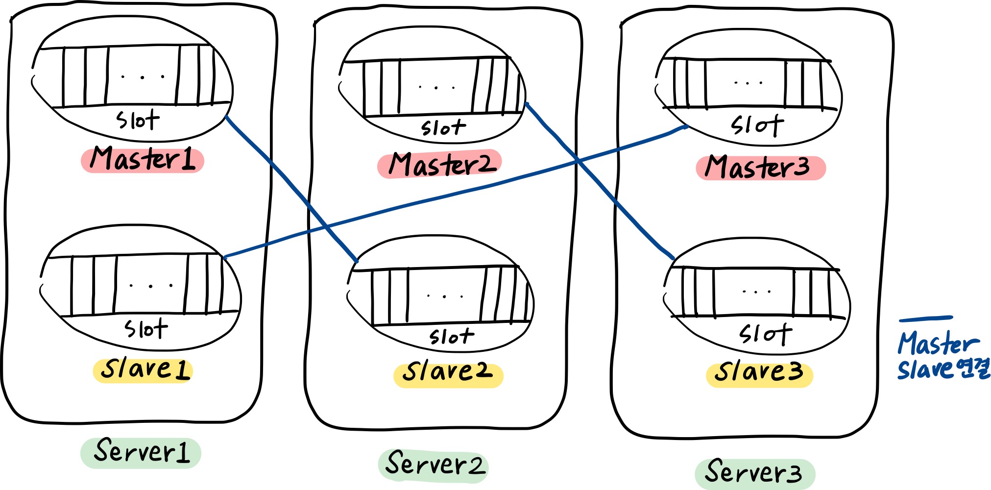 Redis Master-Slave를 적용 및 failover를 확인하자!