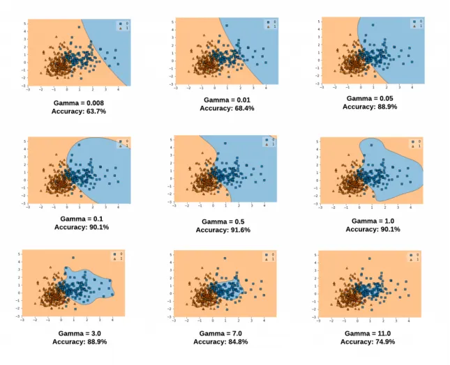 Hyperparameter Tuning
