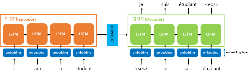 Seq2Seq