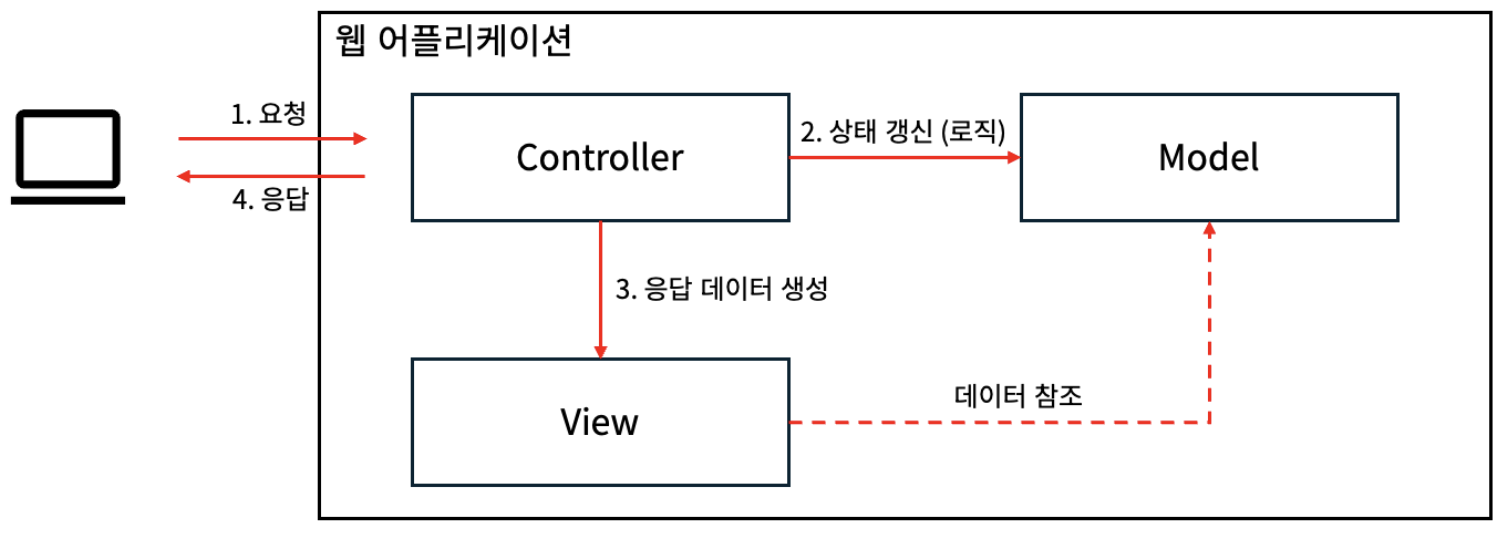Spring MVC