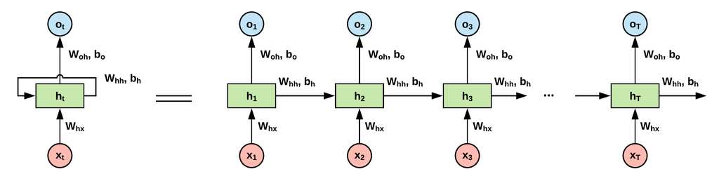 Vanilla RNN