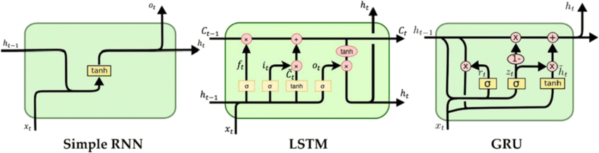 RNN LSTM GRU