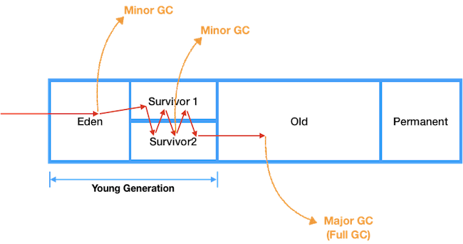 Java Garbage Collection