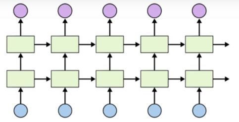 Stacked RNN
