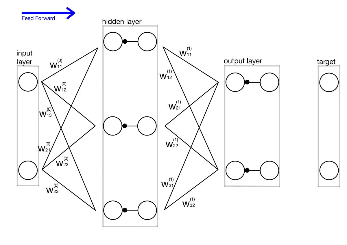 NN Learning